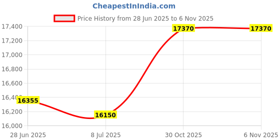 amazon.in Hugs and Kisses XO Pregnancy Journal, Diary Planner for Expecting Mothers. Grey Stripe. Beautiful Unique Gift for Moms Price History Graph from 28 Jun 2025 to 5 Nov 2025