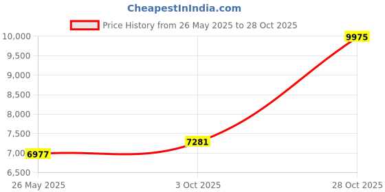 amazon.in HUGSEE Trekking Poles Collapsible Hiking Poles for Men Women Upgraded Thickened Aircraft-Grade Aluminum Alloy Trekking Sticks Folding Walking Sticks with Tip Kits Carrying Bag, 2 Pack Dark Green hugsee Price History Graph from 26 May 2025 to 28 Oct 2025