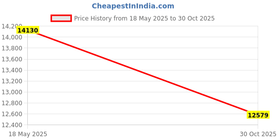 amazon.in HUI LINGYANG 6 Person Easy Pop Up Tent- Rainproof, Automatic Setup,Waterproof,Double Layer - Instant Family Tents for Camping,Hiking & Traveling,Blue Price History Graph from 18 May 2025 to 30 Oct 2025