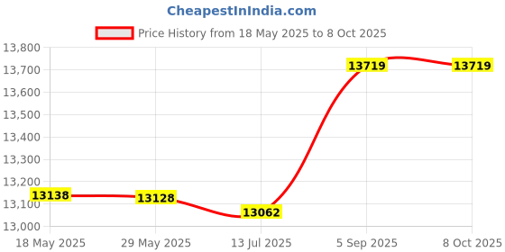 amazon.in hui Webcam Module, Camera Module, 2592 * 1944P with USB Interface Webcam for Camera hui Price History Graph from 18 May 2025 to 6 Oct 2025