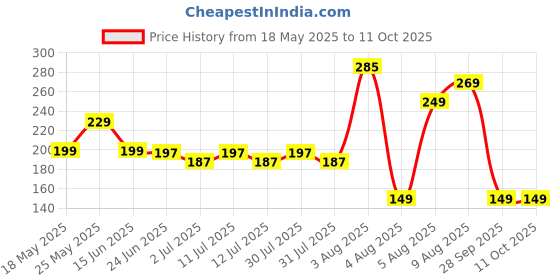 amazon.in huiguli Pack of 11 Silicone Travel Bottles, Travel Bottles for Filling, Part Travel Set with Toiletry Bag, Travel Bottle Set for Shampoo, Lotion, Conditioner, Shower Gel (BPA Free) huiguli Price History Graph from 18 May 2025 to 10 Oct 2025