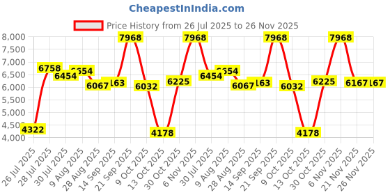 amazon.in HuiJuKeJi LED Mini Printer, Pocket Printer, Mini Photo Printer for Smartphone, Sticker Printer, Thermal Photo Printer for Memo Journal, Travel, Logo, Notes, Journal List Price History Graph from 26 Jul 2025 to 25 Nov 2025