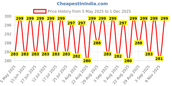amazon.in HUILE Manual Water Dispenser Pump For 20 Liter Bottle Can Easy Portable Hand Press Dispenser Pump For Universal 2-5 Gallon Bottle Can (Pack Of 1), Blue huile Price History Graph from 5 May 2025 to 30 Nov 2025