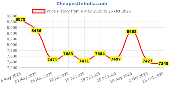 amazon.in HUINING Hiking Poles | Foldable Hiking Poles Telescopic | Nordic Walking Poles Women and Men | Trekking Poles | Ultralight Trekking Poles Made of Aluminium with Lots of Accessories | 110-130 cm | Price History Graph from 6 May 2025 to 25 Oct 2025