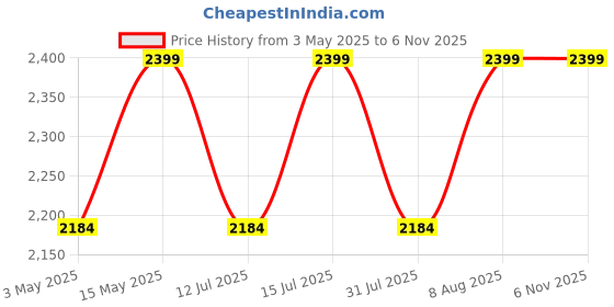 amazon.in HUION 3-in-1 Cable for Kamvas 13, Kamvas 12, Kamvas 16 2021 Drawing Tablet with Screen-CB05A huion Price History Graph from 3 May 2025 to 6 Nov 2025