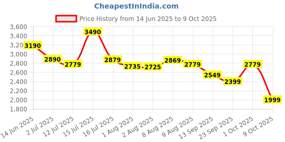 amazon.in Huion Active Capacitive Stylus HA200 for iPad Price History Graph from 14 Jun 2025 to 9 Oct 2025