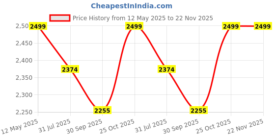 amazon.in Huion Battery-Free Stylus Pen for Huion Drawing Graphics Tablet (Digital Pen, PW550S) Price History Graph from 12 May 2025 to 22 Nov 2025