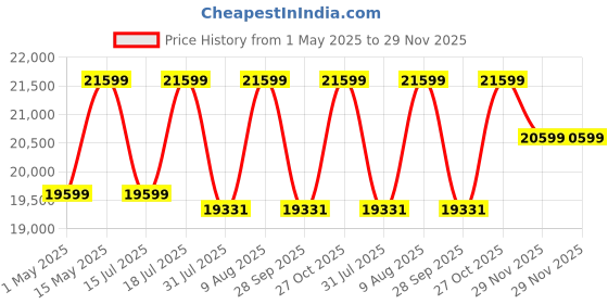 amazon.in HUION Drawing Monitor KAMVAS Pro 13 Pen Display Graphic Tablet Tilt Battery-Free Stylus 8192 Pen Pressure 120% sRGB 13.3 inch GT-133 13.3 inch Monitor with Stand for Linux, Windows and Mac huion Price History Graph from 1 May 2025 to 29 Nov 2025