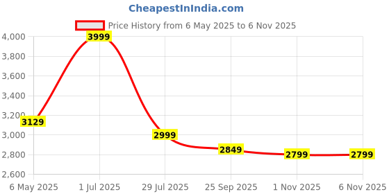 amazon.in Huion Inspiroy RTS 300 Graphic Drawing Pen Tablet, 6 Programmable Press Keys, Battery Free Stylus PW400| 8192 Pressure Sensitivity | Support-Mac OS, Windows, Android, Laptop & PC | (Black) Price History Graph from 6 May 2025 to 3 Nov 2025