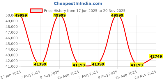 amazon.in HUION KAMVAS 16 (Gen 3) Drawing Tablet with Screen, 15.8 inch 2.5K QHD Art Tablet with Full Laminated Anti-Sparkle Glass, 99% sRGB, PenTech 4.0, 16384 Pen Pressure, Dual Dials for Mac, PC, Android Price History Graph from 17 Jun 2025 to 20 Nov 2025