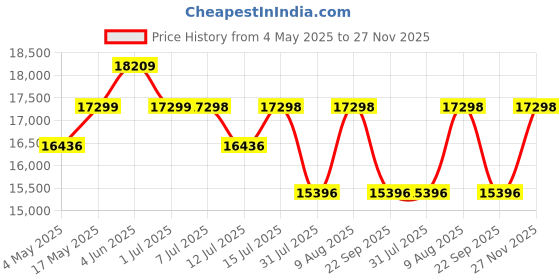 amazon.in Huion KAMVAS Pro 12 Drawing Tablet with Screen Graphics Drawing Monitor Full-Laminated Pen Display with Battery-Free Pen and Adjustable Stand 8192 Pen Pressure(GT-116) huion Price History Graph from 4 May 2025 to 27 Nov 2025