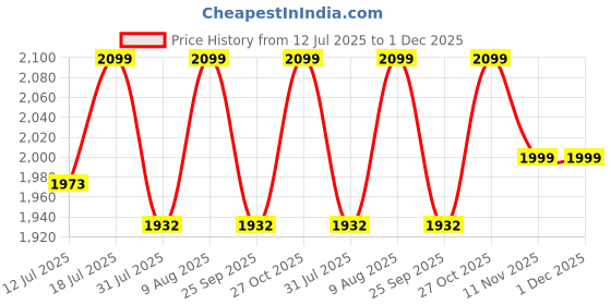 amazon.in HUION PW507 Battery-Free Stylus for Huion Kamvas PRO 12, Kamvas PRO 13,Kamvas Pro 16, Kamvas 16 and Kamvas 20 Graphics Drawing Monitor huion Price History Graph from 12 Jul 2025 to 30 Nov 2025
