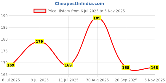 amazon.in HUISCO Kitchen Scissor for General Use, Heavy Duty Kitchen Raptor Meat Shears, Cooking Scissors, Stainless Steel Multi-Function Scissors for Food, Chicken, Poultry, Fish, Pizza, Herbs (PACK OF 1) Price History Graph from 6 Jul 2025 to 3 Nov 2025