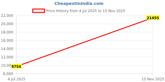 amazon.in huisifang 2 Piece Outfits for Women Long Sleeve Solid Open Front Blazer Shorts with Belt Casual Elegant Business Suit Sets, White, Medium huisifang Price History Graph from 4 Jul 2025 to 15 Nov 2025