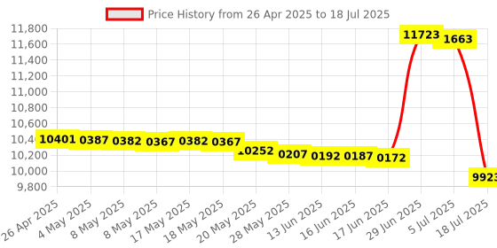 amazon.in HUIUKE VR Controllers Holding Game Accessories for Quest 2, All-in-One Attachments Mount Compatible with Quest 2 Touch Controllers Price History Graph from 26 Apr 2025 to 18 Jul 2025