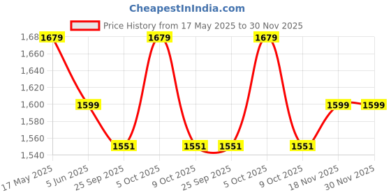 amazon.in Hukimoyo 15L Camping Water Can with Tap Portable Camping Picnic Hiking Camping Water Tank Storage Container for Travelling Big Water Can with Tap Camping Water Container hukimoyo Price History Graph from 17 May 2025 to 30 Nov 2025