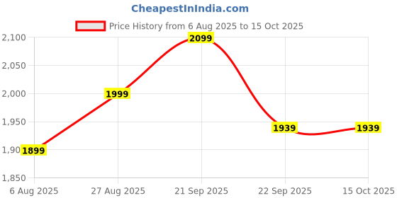 amazon.in Hukimoyo 20L Camping Water Can with Tap Portable Camping Picnic Hiking Camping Water Tank Storage Container for Travelling Big Water Can with Tap Camping Water Container Price History Graph from 6 Aug 2025 to 14 Oct 2025