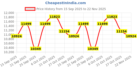 amazon.in Hukimoyo 5in1 Sunlonger with Wheels Folding Recliner Lounge Chair Swimming Poolside Lounger Beach Sunbathing Lawn Patio Chaise Sun Lounger Chair with Storage and Adjustable Backrest Holds Upto 150KG hukimoyo Price History Graph from 15 Sep 2025 to 22 Nov 2025