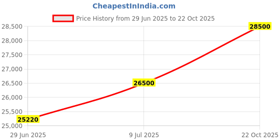 amazon.in Hukka Saunatroikka Sauna Fountain and Essence Diffuser, 3 Pillars, Medium, for Home Sauna Accessories, Stone Price History Graph from 29 Jun 2025 to 22 Oct 2025