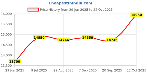 amazon.in Hukka Saunaveijari Sauna Smiley Stone for Home Sauna Accessories Price History Graph from 29 Jun 2025 to 22 Oct 2025