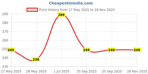amazon.in HUKKU Radiation Protection Chip – Anti-Radiation Mobile Shield Sticker for Smartphones – Protects You and Your Family from Harmful EMF Waves – Easy to Use, CE Certified Price History Graph from 17 May 2025 to 28 Nov 2025