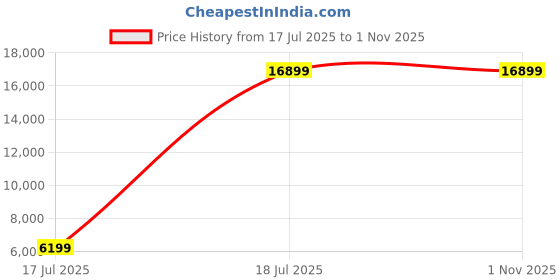 amazon.in Hukums 60 L 4500 W Triple Motor Wet and Dry Vacuum Cleaner with 1 Year Warranty Price History Graph from 17 Jul 2025 to 31 Oct 2025