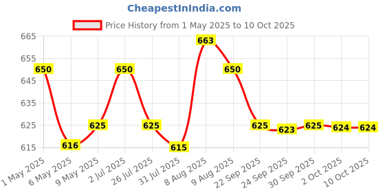 amazon.in HUL Pureit Germkill kit for Classic 23 L water purifier - 1500 L Capacity, Activated Carbon, Multicolour Price History Graph from 1 May 2025 to 9 Oct 2025