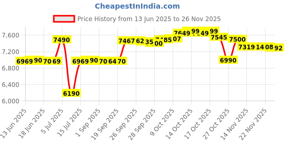 amazon.in hul pureit Pureit Classic G2 UV+ Water Purifier - White (Not suitable for Borewell or Tanker Water) hul pureit Price History Graph from 13 Jun 2025 to 26 Nov 2025