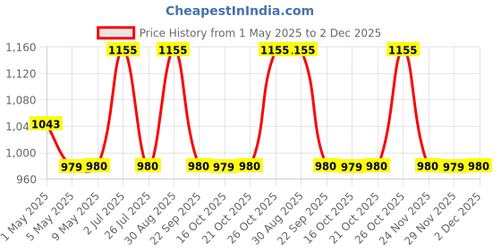 amazon.in hul pureit Pureit Germkill kit for Advanced 23 L water purifier - 3000 L Capacity hul pureit Price History Graph from 1 May 2025 to 2 Dec 2025