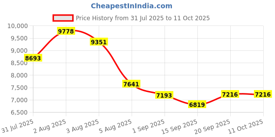 amazon.in Hulaed Invisible Sleep Headphones,Sleep Earbuds for Side Sleepers,Sleepbuds Comfortable Noise Blocking,Bluetooth 5.3 Wireless Open Ear Headphones for Sleeping,Driving,Hiking,Cycling Price History Graph from 31 Jul 2025 to 11 Oct 2025