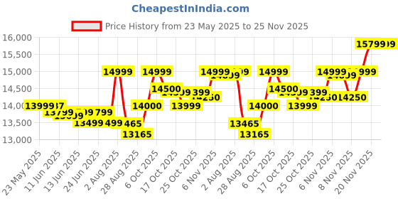 amazon.in HULALA HOME Accent Storage Cabinet with 3 Natural Rattan Doors & Wood Legs, 2-Tier Shelf Sideboard Buffet Cabinet, Cupboard Console Table for Living Room, Entryway, Dining Room, Hallway (Walnut) Price History Graph from 23 May 2025 to 25 Nov 2025
