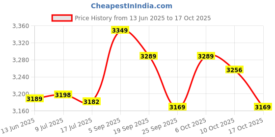amazon.in huleo Fishing Reel, Finely Machined Fishing Wheel Reel Comfortable Handle for Freshwater (CTR2000) huleo Price History Graph from 13 Jun 2025 to 17 Oct 2025