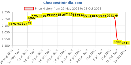amazon.in hulg Basketball Pants with Knee Pads, Knee Pads Compression Pants,Men's Basketball Pants with Knee Pads 3/4 Capri Padded Compression Tights Leggings Sports Protector Gear hulg Price History Graph from 29 May 2025 to 18 Oct 2025