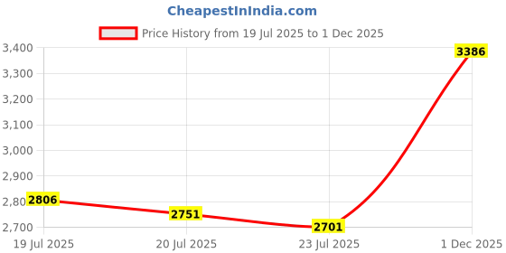 amazon.in hulg Basketball Pants with Knee Pads, Knee Pads Compression Pants,Men's Basketball Pants with Knee Pads 3/4 Capri Padded Compression Tights Leggings Sports Protector Gear hulg Price History Graph from 19 Jul 2025 to 1 Dec 2025
