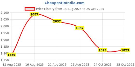 amazon.in hulg Basketball Pants with Knee Pads, Knee Pads Compression Pants,Men's Basketball Pants with Knee Pads 3/4 Capri Padded Compression Tights Leggings Sports Protector Gear hulg Price History Graph from 13 Aug 2025 to 24 Oct 2025