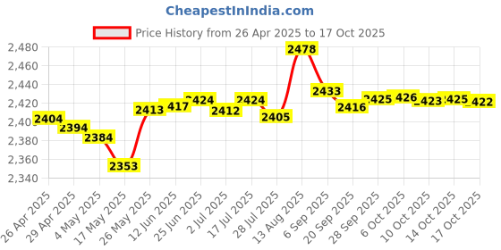 amazon.in Hulier Privacy Cover for Logitech C920 C930e c922x and Similar Webcams Price History Graph from 26 Apr 2025 to 17 Oct 2025