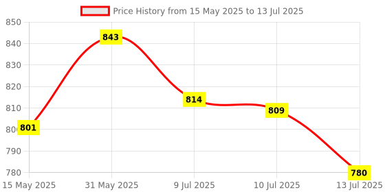 amazon.in Hulk Badminton Racket Set of 2 by STARTER - Badminton Rackets, Ideal for Indoor & Outdoor, Multi-Colour starter Price History Graph from 15 May 2025 to 13 Jul 2025