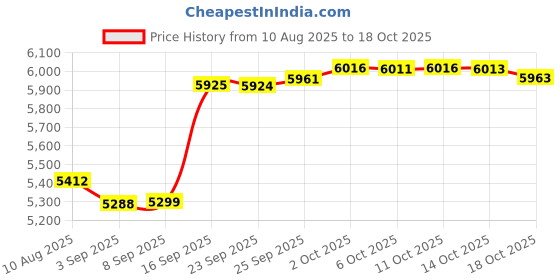 amazon.in HULKFIT unisex adult V-Tricep Bar Cable Attachments, Black, V-Tricep Bar US Price History Graph from 10 Aug 2025 to 18 Oct 2025