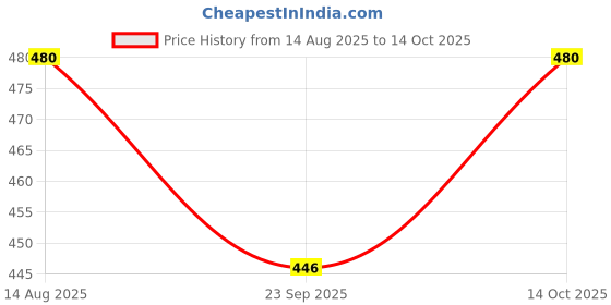 amazon.in Hullo The Only Fruit Bar - Banana (Pack of 12 x 30g) | 100% Real Fruit | Healthy Snack for Kids & Adults | No Added Sugar | No Artificial Preservatives | Instant Energy Boost Price History Graph from 14 Aug 2025 to 14 Oct 2025