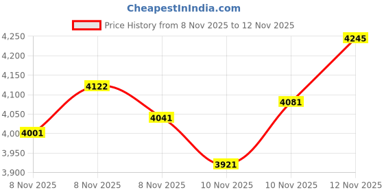 amazon.in Hultafors Talmeter Marking Measure Tape 3M 16Mm Price History Graph from 8 Nov 2025 to 8 Nov 2025