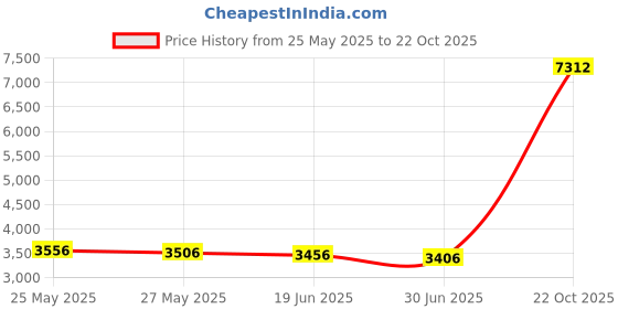 amazon.in Hulutan-Mini solar bird bath fountains, Upgrade Solar Fountain with 6 Nozzle, Free Standing Floating Solar Powered Water Fountain Pump for Bird Bath, Garden, Pond, Pool, Outdoor (16cm) Price History Graph from 25 May 2025 to 22 Oct 2025