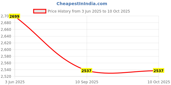 amazon.in generic HUMA Fountains and Pools, Finger Jet Fountain Nozzle, Full SS Multi Jet Nozzle (HF065) (1 ") Stainless Steel generic Price History Graph from 3 Jun 2025 to 9 Oct 2025