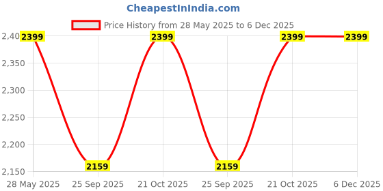amazon.in HUMA Fountains and Pools, Stainless Steel Cascade Blade Nozzle, Water DESENT, Water Blade (6") Price History Graph from 28 May 2025 to 5 Dec 2025