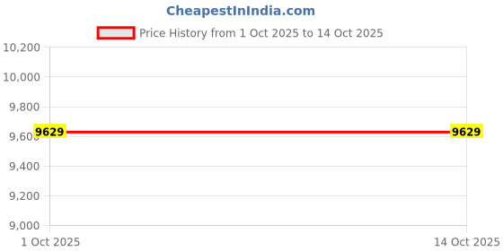 amazon.in Huma Fountains and Pools Stainless Steel Water Sheet, Water Blade/Water Cascade Blade Nozzle/Outdoor Waterfall/Waterfall Cascade (HF076) (3FT) Price History Graph from 1 Oct 2025 to 13 Oct 2025
