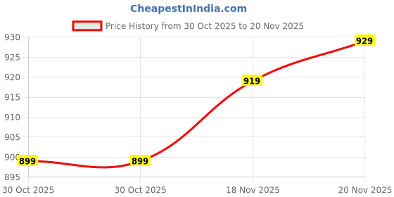 amazon.in HUMAIZAR RGB Pickup Light Music Rhythm Lights Upgraded USB Model Christmas Decoration Desktop RGB Light Bar Music Rhythm Gaming Bar Light (in Built Remote Controlled) Price History Graph from 30 Oct 2025 to 20 Nov 2025