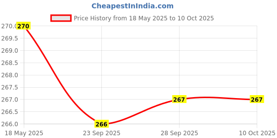 amazon.in human derma Cal-Yuva | Gelmek | 100 * 2=200ml | Soothing & Cooling Calamine Lotion | Pack of 2 human derma Price History Graph from 18 May 2025 to 10 Oct 2025