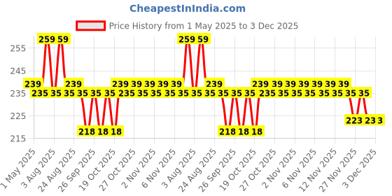 amazon.in homebakers mart Human Face Silicone Fondant Mold Chocolate Polymer Clay Mould, 8 x 8 x 3 Centimeters homebakers mart Price History Graph from 1 May 2025 to 3 Dec 2025