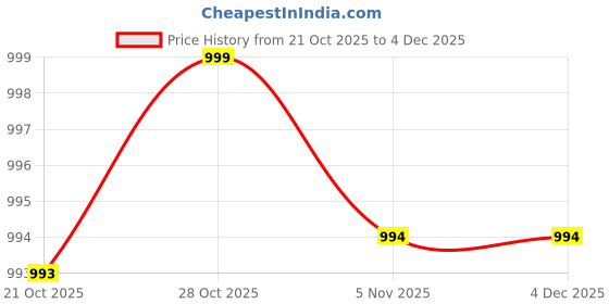 amazon.in Human Hydro 12-Inch Cast Iron Dosa Tawa | Double Handle with Silicone Grips & Wooden Spatula | Pre-Seasoned, Flat Base, Induction & Gas Compatible | Chemical-Free Cookware Price History Graph from 21 Oct 2025 to 4 Dec 2025