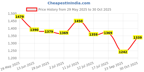 amazon.in Human Hydro Pre-Seasoned Feather Light Cast Iron Dosa Tawa/Chilla/Omelette | 30cm/11.81 inch, 2.4kg | Induction Friendly | Nonstick, Pre-Seasoned Tava, 100% Pure & Toxin-Free, No Chemical Coating human hydro Price History Graph from 29 May 2025 to 30 Oct 2025