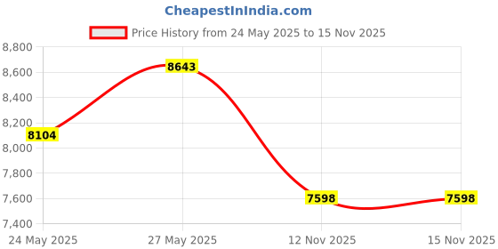 amazon.in HumanCentric Desktop Speaker Stands Wedge, Desk Speaker Stands for Small and Medium Speakers, Anti Vibration Silicone Angle Wedge Speaker Riser for Computer, Bookshelf, and Studio Speaker Stand, Black Price History Graph from 24 May 2025 to 14 Nov 2025